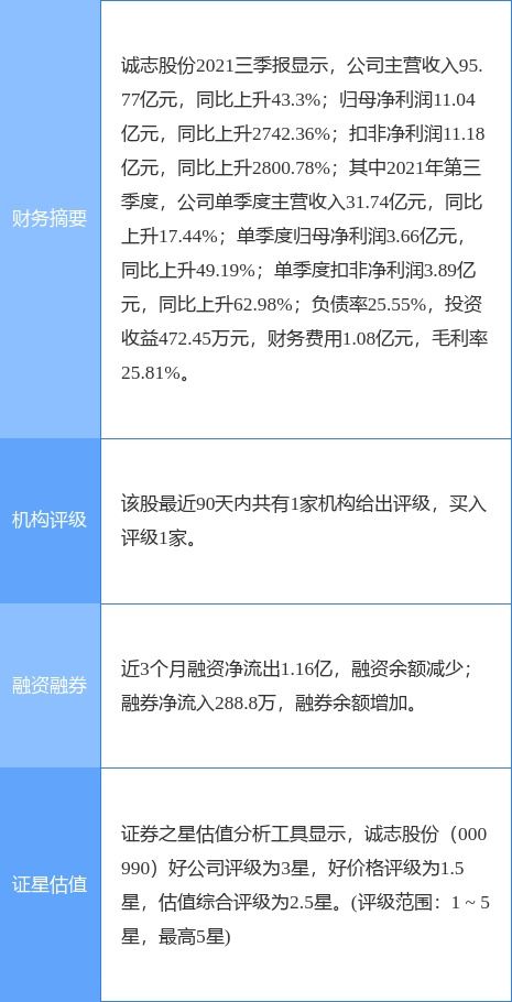 誠志股份擬發行不超過20億元公司債券，加碼信息技術咨詢服務布局